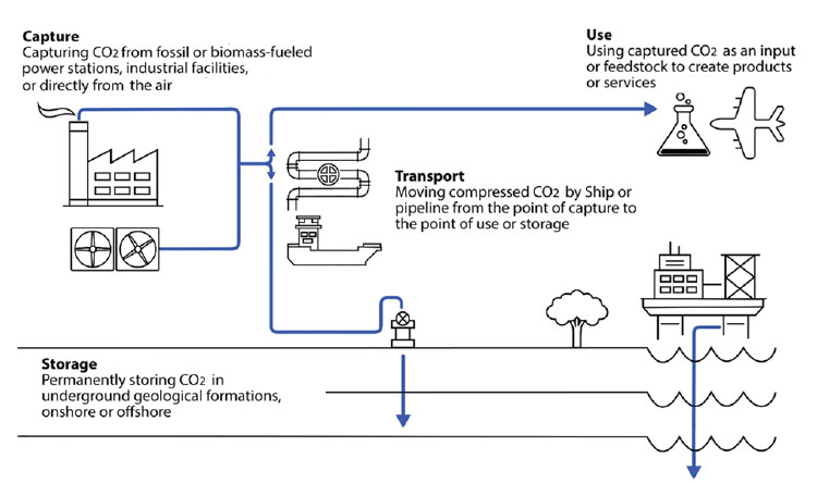 Figure 2: The prevailing techniques for CO2 reduction capture CO2 either from the air or from emission sources, and then transport the gas to be used in industry or stored underground.  (Figure courtesy of www.iea.org.)