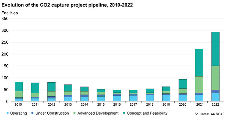 Figure 3: Most of today’s carbon capture projects operate in natural gas processing plants, but new projects target power generation, chemicals, ethanol plants, and cement production. (Figure courtesy of www.iea.org.)
