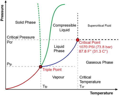Figure 4: Above the critical point at 1070 PSI (73.8 bar) and 87.8 F° (31.3 C°), CO2 is no longer a liquid or a gas, but becomes a compressible dense phase fluid with the properties of both a liquid and a gas.