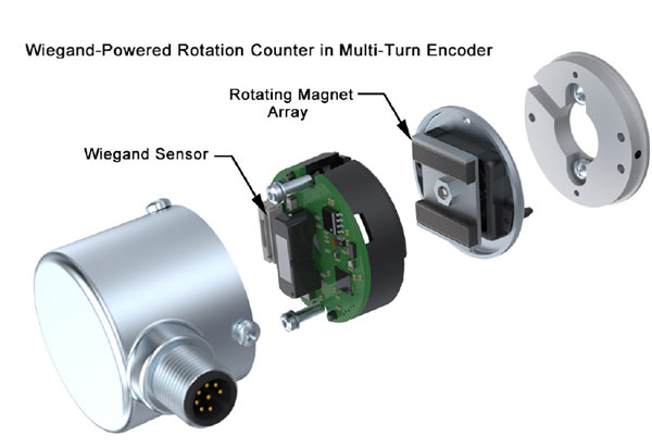 Figure 2: Energy harvesting has been used successfully in encoders.
