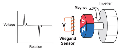 Figure 3: Wiegand sensors for rotation counting in fluid meters.