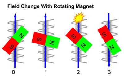Figure 5: As the ferromagnetic body rotates, it neutralizes the other stationary magnet, reversing the field (S-N) and triggering a polarity flip in the Wiegand wire.