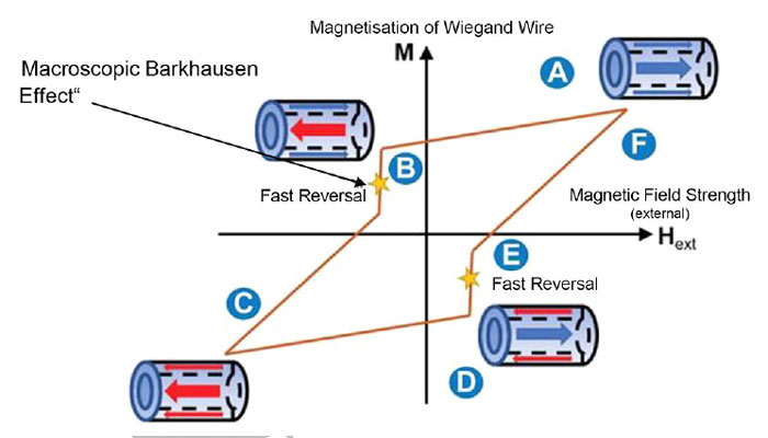 Figure 6: The mechanical process that produces Wiegand wires creates a combination of magnetically hard and soft layers in the wire, causing the wire to have a high level of magnetic hysteresis.