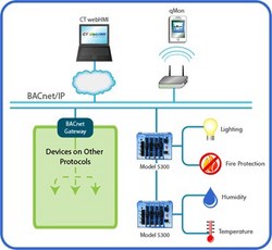 CTC adds BACnet/IP to Model 5300 PAC