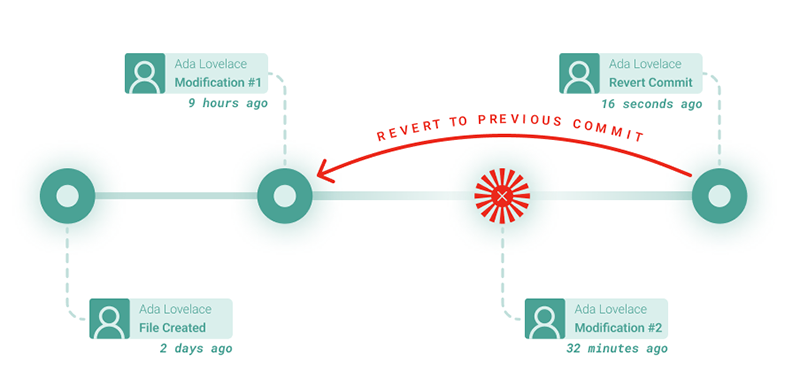 Figure 2: With Git, each committed change is stored with context and can be visualized as a node along a main branch of code. A simple revert command can be used to access previous changes.
