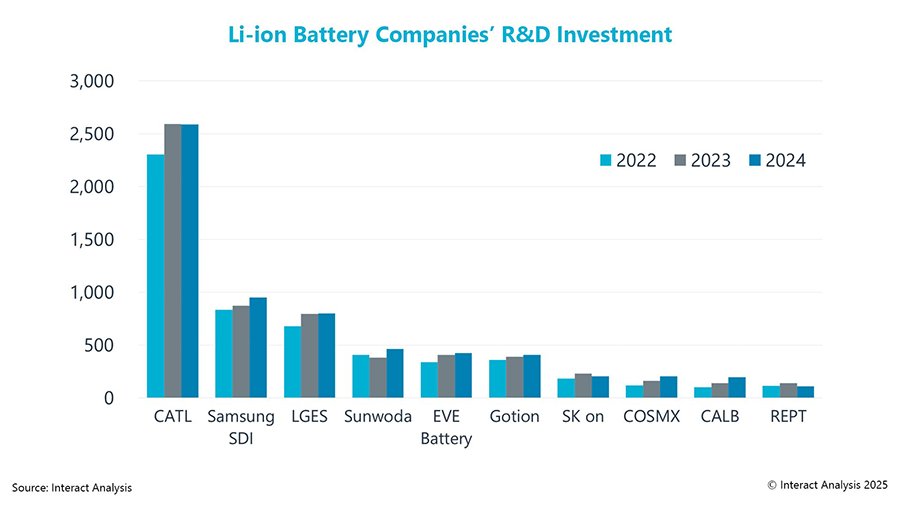 Figure 1: R&D Scale: 10 companies each invested $100 million annually from 2022 to 2024.
