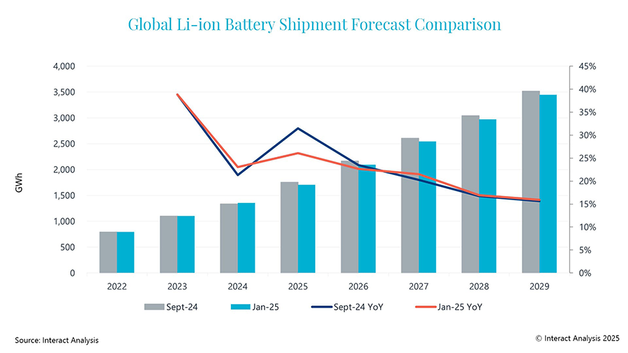 Growth in global Li-ion battery shipments is expected to be slightly lower through to 2029 than earlier forecasts suggested.