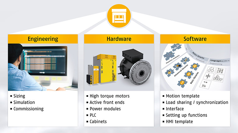 Baumüller offers a complete system for servo eccentric presses consisting of the  engineering, hardware, and software