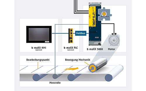 Baumüller Offers Newly-developed, Drive-based Solution