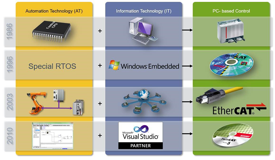 For controls technology innovators, IT-OT convergence was happening for decades before the IIoT and Industry 4.0 conversations that often draw attention to the concept today.