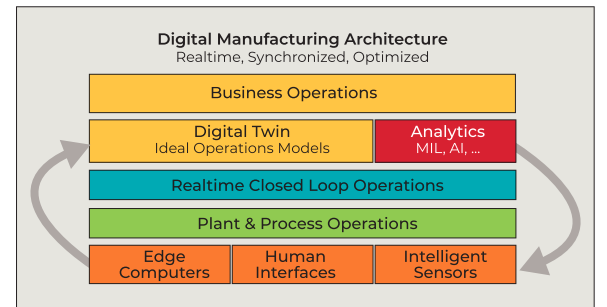 Edge computing architecture achieving realtime digital. Note: Image from 2022 Trends Report