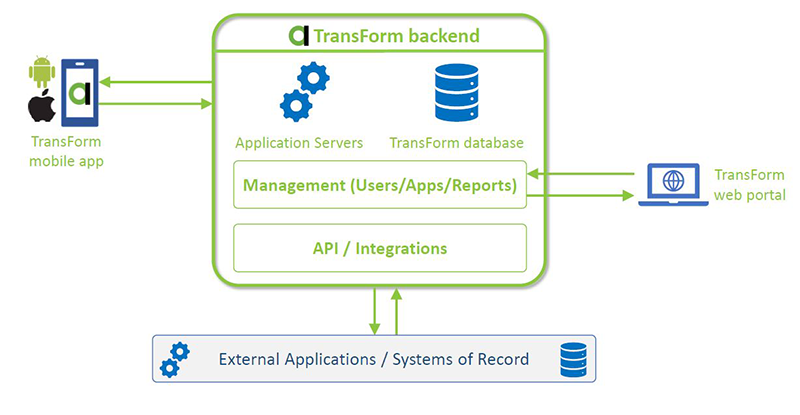 Alpha’s TransForm software solution architecture.