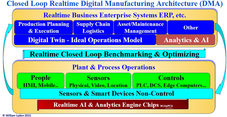 Closed Loop Realtime Digital Manufacturing Architecture More at: https://wlydon.com/