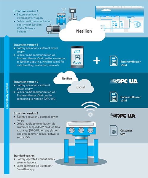 Endress+Hauser Netilion IIoT solution platform is an ecosystem combining digital services and system components to improve the lifecycle and asset management, maintenance, and support of instruments and analyzers.