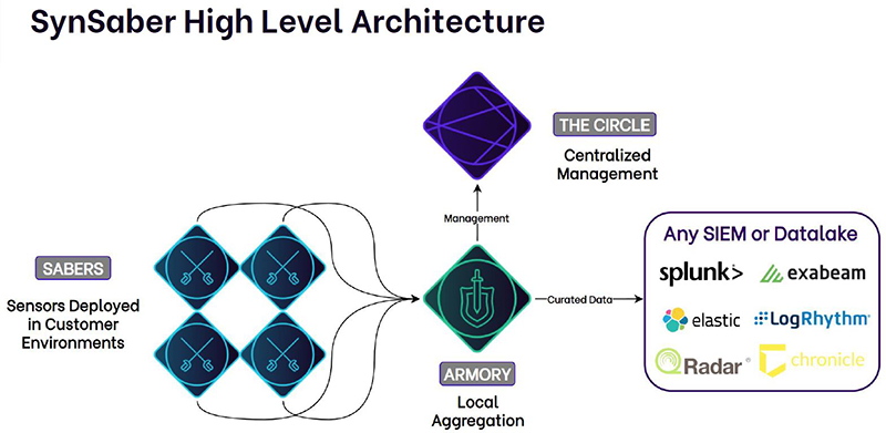 SynSaber works with any SIEM ( Security Information And Event Management ) or Datalake