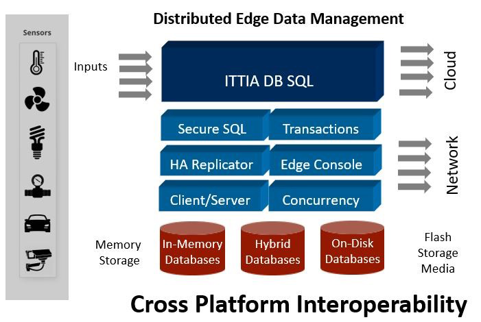 ITTIA DB SQL database software for embedded edge devices using SQL database to processes, collect, manage, and analyze application data on flash, USB, or hard drive.