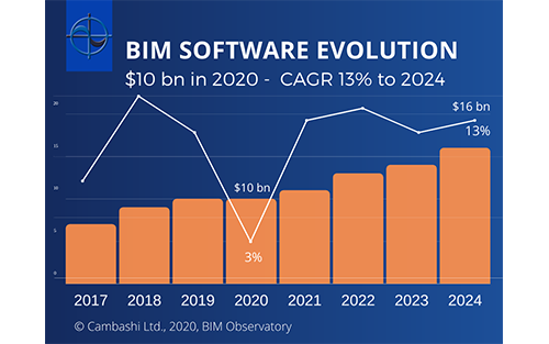 Cambashi Forecasts Market for BIM Software Will Reach $10bn in 2020, Growing at CAGR 13% Between 2020-24