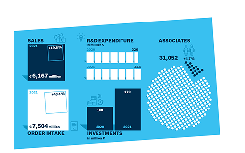 Bosch Rexroth Reports Successful Year 2021