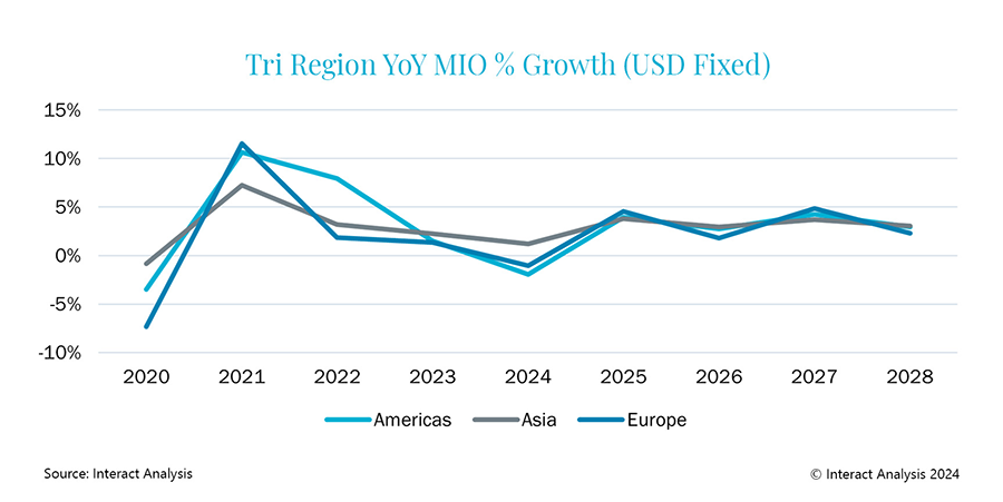 2024 is expected to be a negative year for manufacturing in Europe and Americas, China keeps Asia growing, recovery expected in 2025.