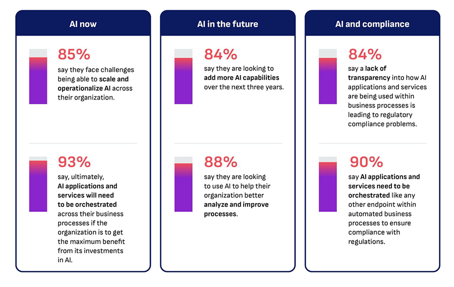 Figure 1: AI in organizations. Source: State of Process Orchestration and Automation Report 2025, Camunda.