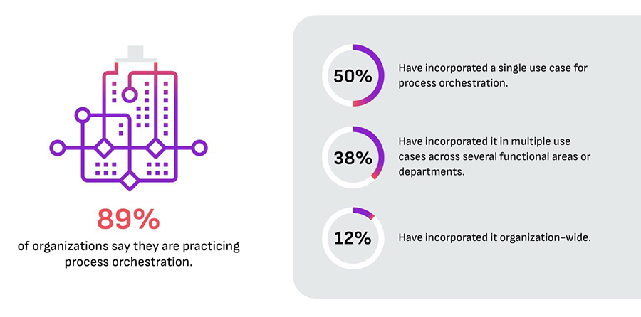 Figure 2: Process orchestration in organizations. Source: State of Process Orchestration and Automation Report 2025, Camunda