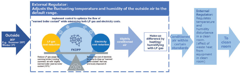 Figure 3: The HVAC system brings air in from outside nearly continuously to ensure adequate ventilation. The air must be conditioned to maintain tight temperature and humidity requirements in these critical manufacturing environments.