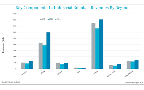 Industrial Robot Component Revenues to Exceed $9.3 Billion by 2025