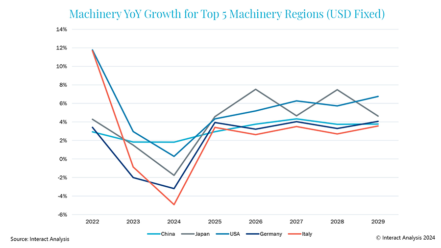 Machinery manufacturing CAGR has seen a global slump in many regions during 2024, but forecasts out to 2029 show growth stabilizing.