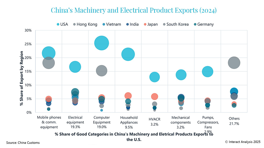 The U.S. accounted for a significant share of China’s electronics exports in 2024.