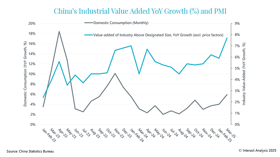 China’s industrial production and domestic consumption were on an upwards trajectory.
