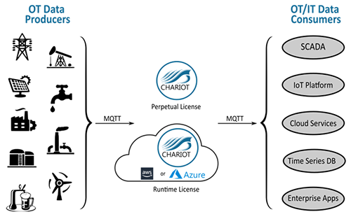 Cirrus Link's Chariot MQTT Server Now Available as a Cloud Service