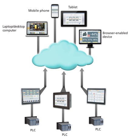How to Use the Cloud to Store and Distribute Manufacturing Data