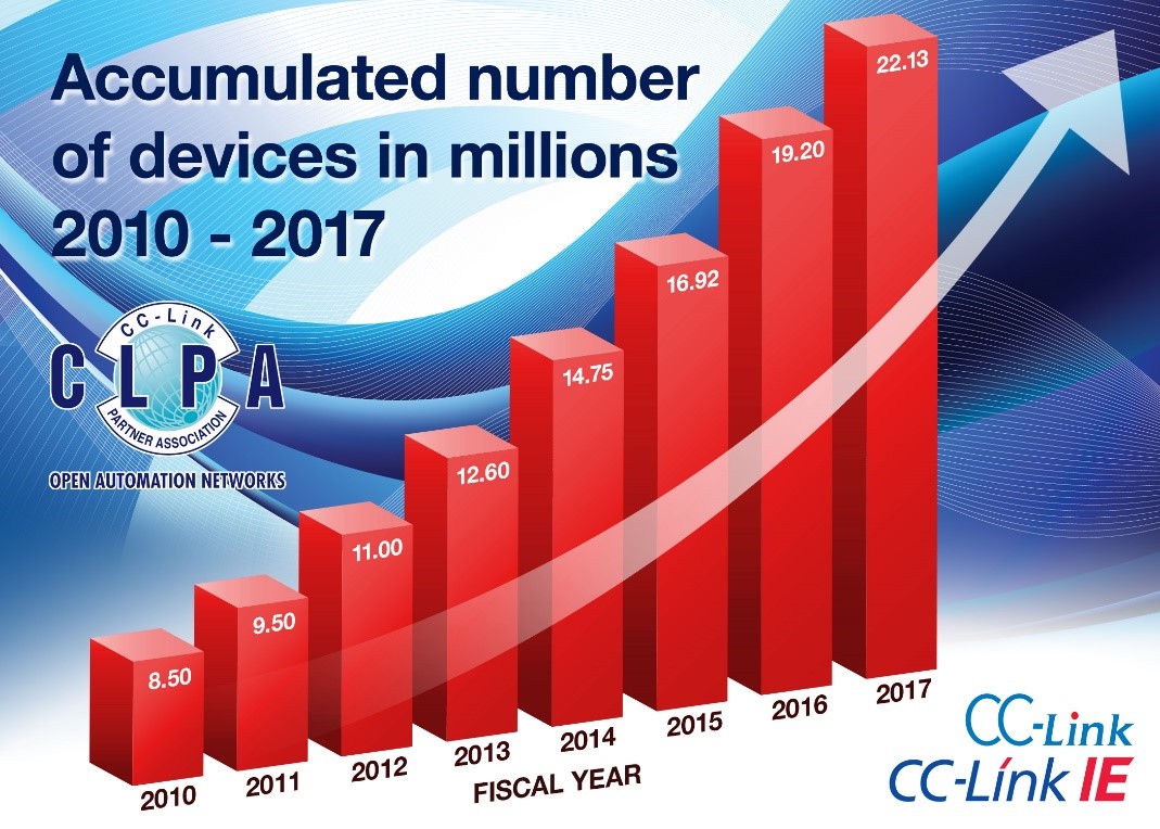 CC-Link Partner Association (CLPA) announces 22 million devices communicating via CC-Link IE Ethernet and CC-Link Fieldbus networks