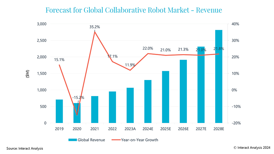 Forecasts for the global collaborative robot market to 2028 show steady ~20%25 growth 2024-2028