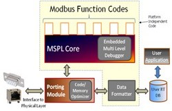 Thumbnail for Colway Solutions announces Modbus Slave Protocol stack