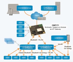 Thumbnail for connectBlue introduces OMP171 Multiradio System-on-Module