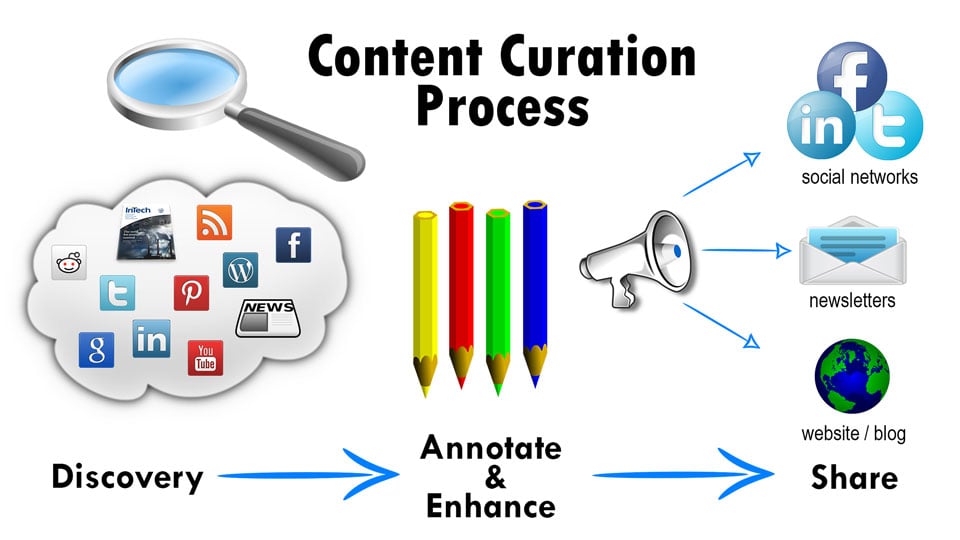 Thumbnail for Content Curation Drives Business to Your Industrial Company