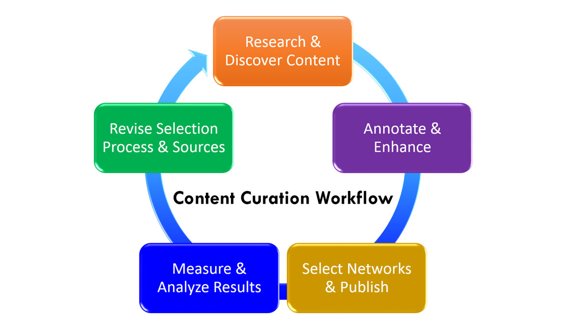 content-curation-workflow