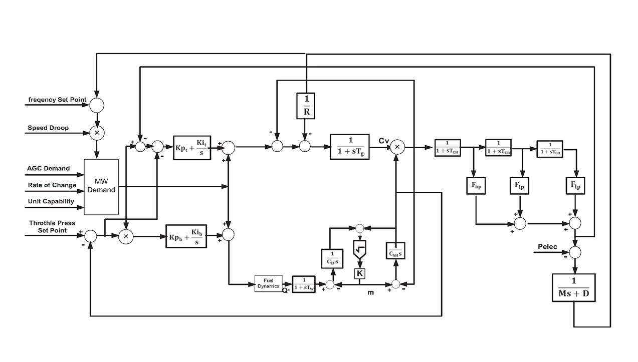 Thumbnail for Coordinated MIMO Control Design for a Power Plant