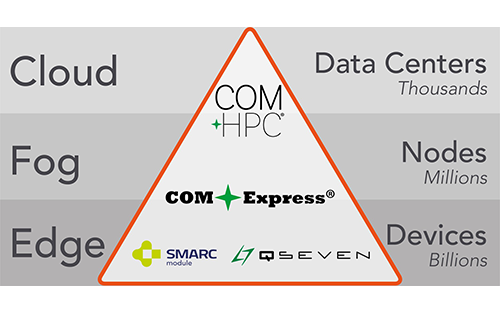 Congatec Extends its Solution Platform Offering to Rugged Fog Computing Market