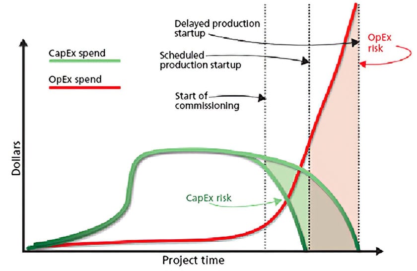 How to Eliminate Lagging Plant Construction and Upgrade Project Schedules