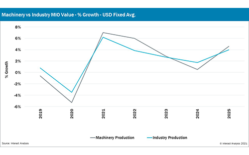 Thumbnail for The Post-Covid Industrial Landscape: Slow Recovery Predicted; Semiconductor Crash to Follow the Shortage