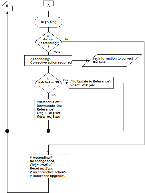 Continuous Process Improvement (CPI) Algorithm