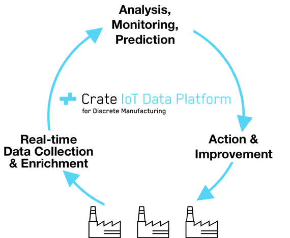 Crate.io introduces Crate IoT Data Platform for Discrete Manufacturing