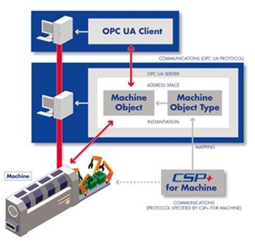 CC-Link Partner Association releases companion specification with the OPC Foundation to simplify information transfer