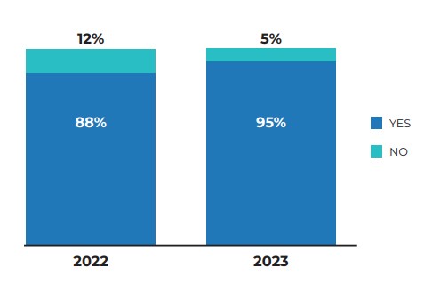 Figure 1: The proportion of OT professionals who thought OT cybersecurity would be moved to be under the chief information security officer (CISO) in the next 12 months. Source: Fortinet State of Operational Technology and Cybersecurity Report