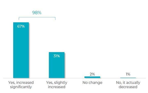 OTORIO Survey Highlights Increase in Cyber Risks Over Past Three Years