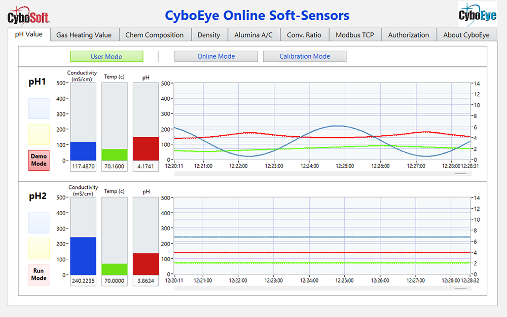 Feature Image for CyboSoft Releases CyboEye pH Soft-Sensor and MFA pH Control Solution