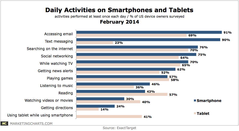 daily-activities-on-smartphones-and-tablets