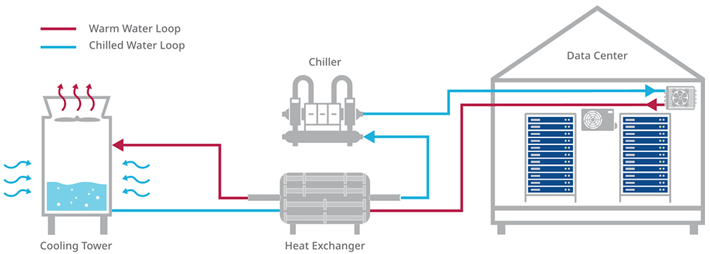 Cooling loop efficiency and server equipment protection depends on accurate instrumentation for process measurement.
